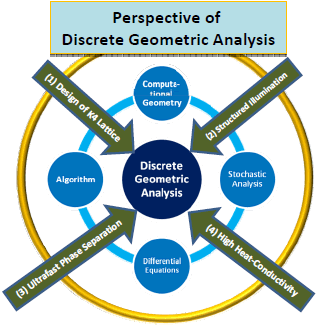 Perspective of Discrete Geometric Analysis
