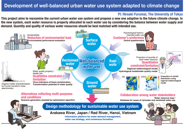 Development of Well-Balanced Urban Water Use System Adapted for Climate Change