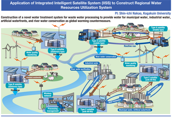 Application of Integrated Intelligent Satellite System (IISS) to construct Regional Water Resources Utilization System