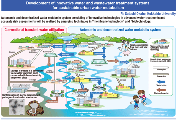 Development of Innovative Water and Wastewater Treatment Systems for Sustainable Urban Water Metabolism