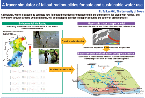 A tracer simulator of fallout radionuclides for safe and sustainable water use