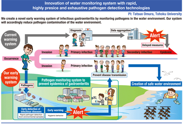 Innovation of water monitoring system with rapid, highly precise and exhaustive pathogen detection technologies