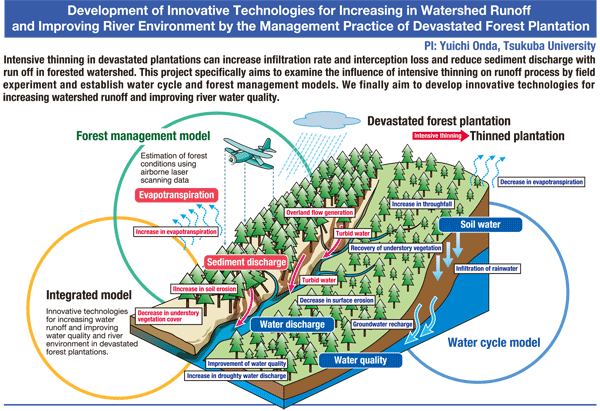 Development of Innovative Technologies for Increasing in Watershed Runoff and Improving River Environment by the Management Practice of Devastated Forest Plantation