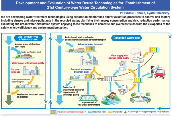 Development and Evaluation of Water Reuse Technologies for the Establishment of 21st Century Type Water Cycle System