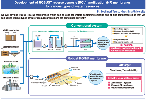 Development of ROBUST reverse osmosis (RO)/nanofiltration (NF) membranes for various types of water resources