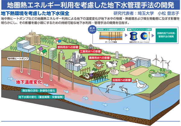 地圏熱エネルギー利用を考慮した地下水管理手法の開発