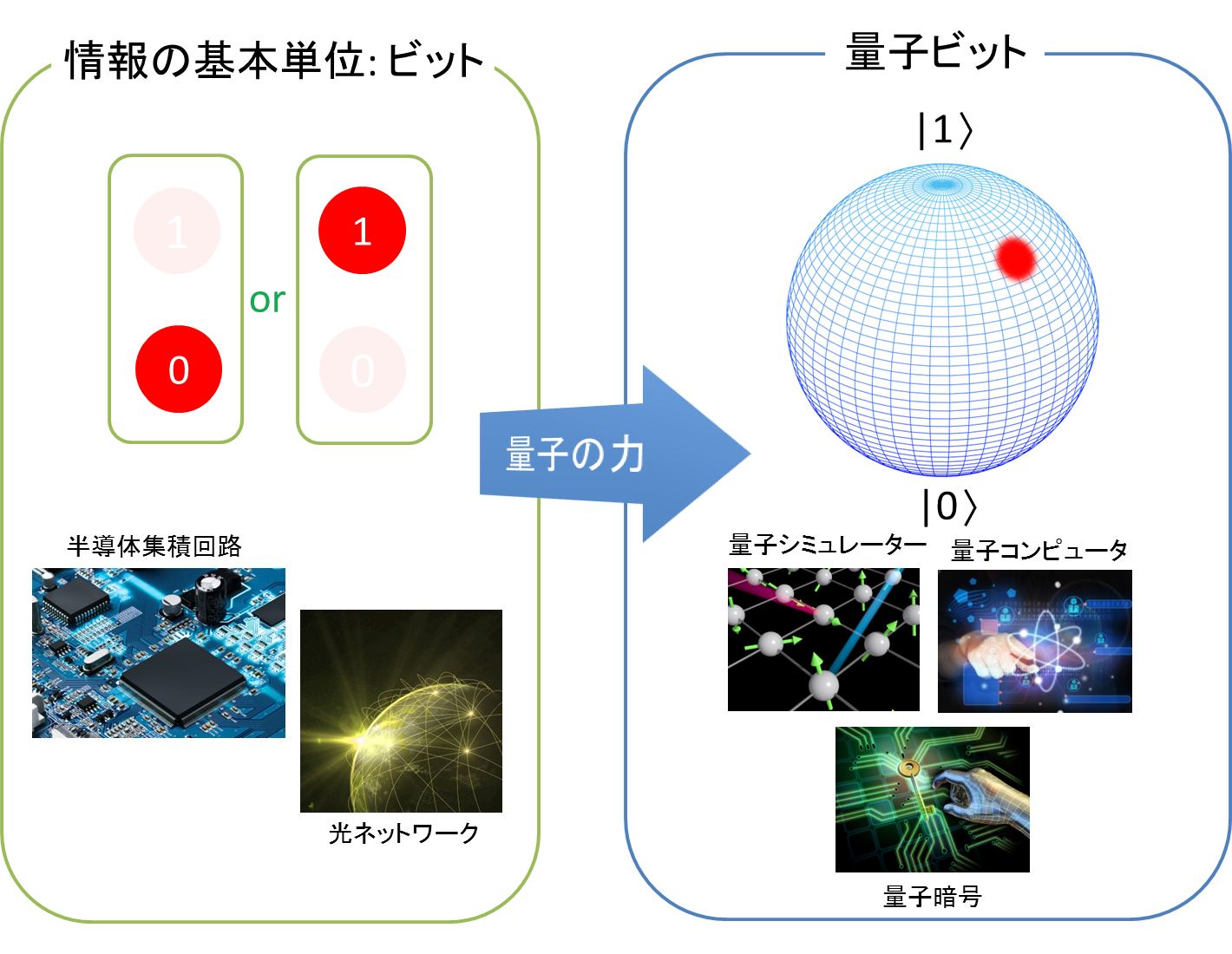 図：量子情報科学