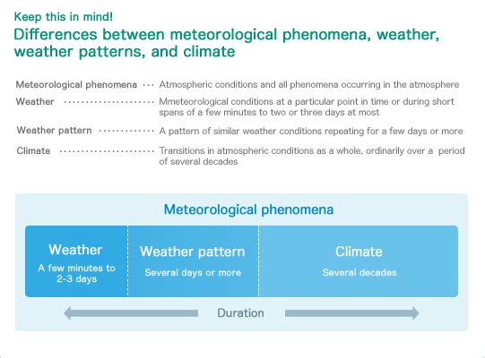 Differences between meteorological phenomena, weather, weather patterns, and climate