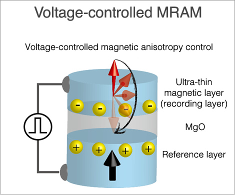 Voltage-driven MRAM
