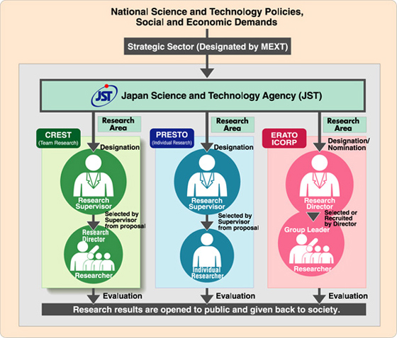 Structures of Programs