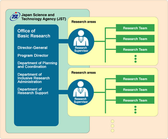 Research Support System at JST