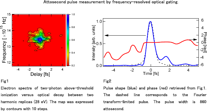 Attosecond pulse measurement by frequency-resolved optical gating.