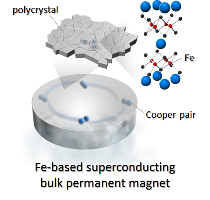 Strong magnet made with iron-based high temperature superconductor