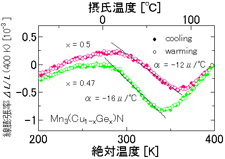 図3　負膨張を示す代表的な組成の線膨張率1