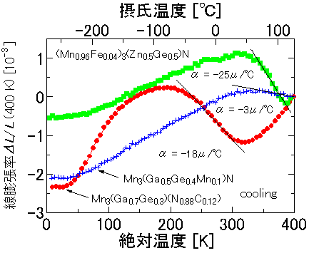 図4　負膨張を示す代表的な組成の線膨張率2