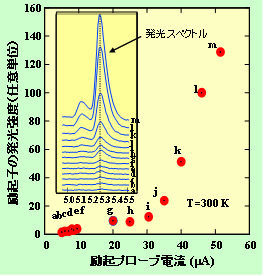 図１：CVDダイヤモンドでの励起子発光強度とスペクトルの励起プローブ電流依存性。