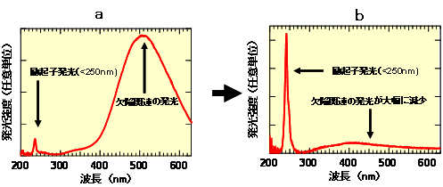 図4:ダイヤモンドLEDの発光特性 