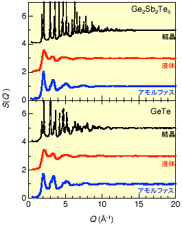 図２　Ge2Sb2Te5 、GeTe結晶、液体、アモルファス相の規格化されたX線回折パターン