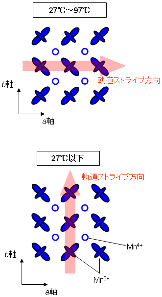 図５　軌道ストライプの回転現象の模式図