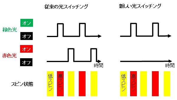 図1　従来の光スイッチングと新しい光スイッチングとの比較