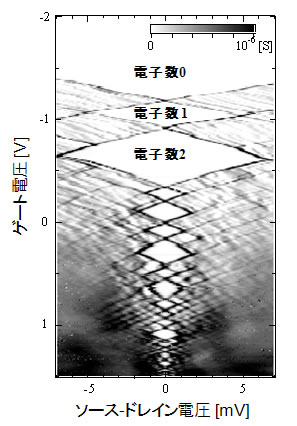 図２　縦型量子ドットの極低温における電気伝導特性