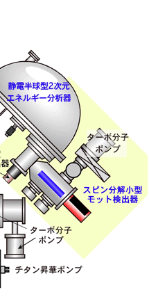 図２　キセノンプラズマ放電管を組み込んだ超高分解能光電子分光装置