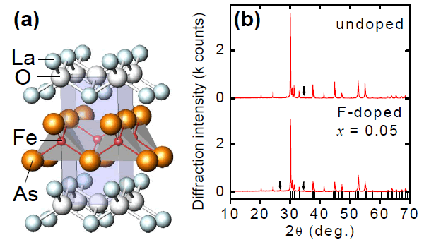 図2 LaOFeAsの結晶構造(a)とＸ線回折パターン(b)