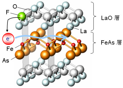 図２　LaOFeAs系の結晶構造