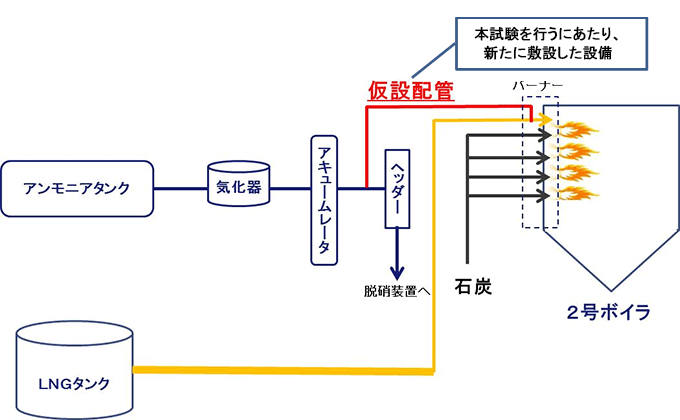 水島発電所２号機でのアンモニア混焼試験　概要図