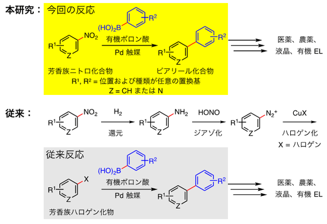 図１　芳香族ニトロ化合物を出発原料とするビアリール合成プロセス