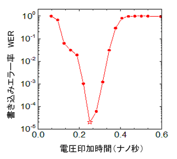 図３　書込みエラー率と電圧をかけた時間との関係（パルス電圧強度 = 1.56 V）