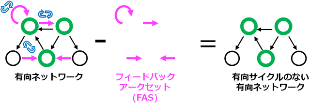 図４　フィードバックアークセット（ＦＡＳ）の説明図