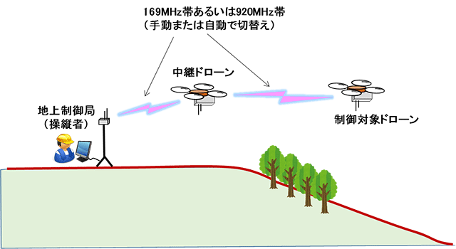 図２　マルチホップ中継制御による通信経路