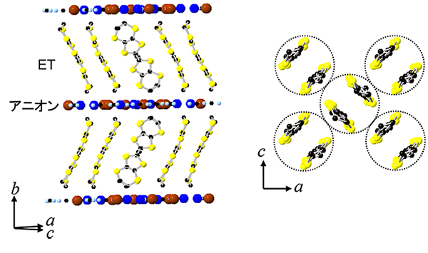 図１　κ－（ＥＴ）２Ｃｕ［Ｎ（ＣＮ）２］Ｂｒの結晶構造（左）と、伝導面（ａｃ面）の分子配列（右）