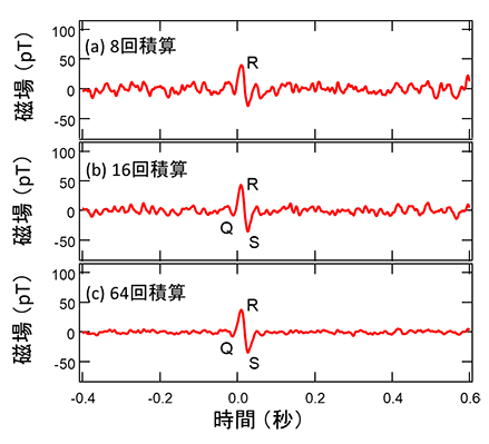 図３－２　ＴＭＲ磁気センサで測定した積算回数の異なる心磁図