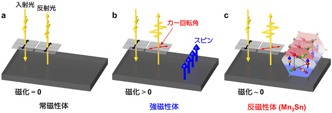 図１　磁気光学カー効果の概念図