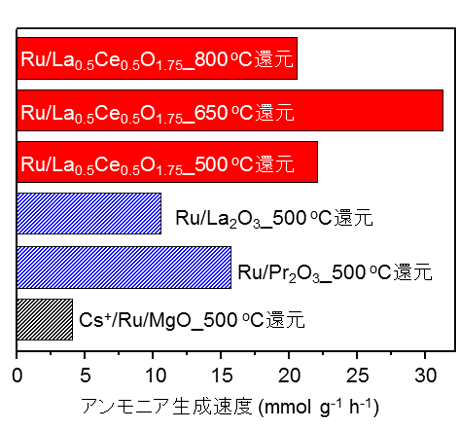 開発した触媒と従来型の酸化物担持Ｒｕ触媒のアンモニア生成速度の比較