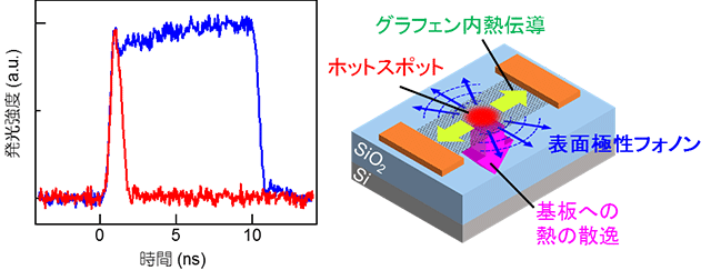 図２　グラフェン発光素子の高速発光特性
