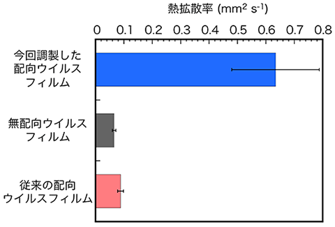 図２　ウイルスフィルムの熱拡散率