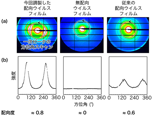 図３　小角Ｘ線散乱測定による配向度の決定