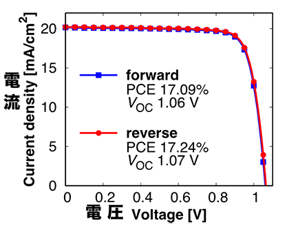 図２　「ＢＤＰＳＯ」を正孔輸送材料として用いたペロブスカイト太陽電池の電流－電圧曲線