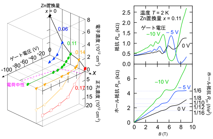 図２　化学置換と電界効果によるキャリアタイプの反転（左）と低キャリア濃度領域で観測された量子ホール効果（右）