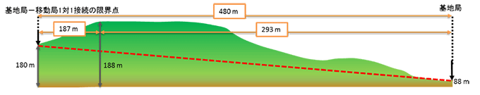 図１０　基地局－移動局１対１構成での限界点における地形断面図