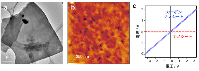 図4　カーボンナノシートの透過型電子顕微鏡像（a）と原子間力顕微鏡像（b）および電気伝導特性