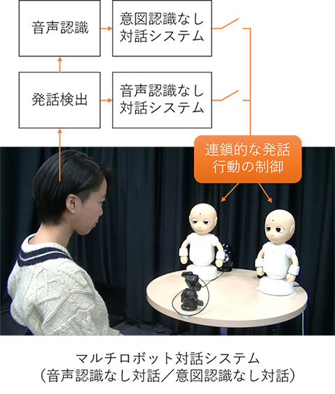 図２　社会的対話ロボット「ＣｏｍｍＵ（コミュー）」によるマルチロボット対話システム