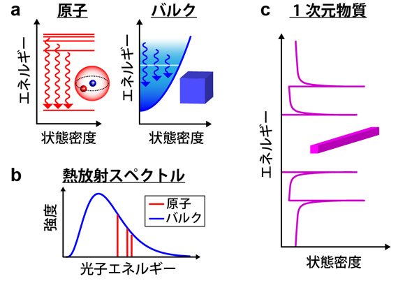 図１　熱放射スペクトルと１次元物質の模式図