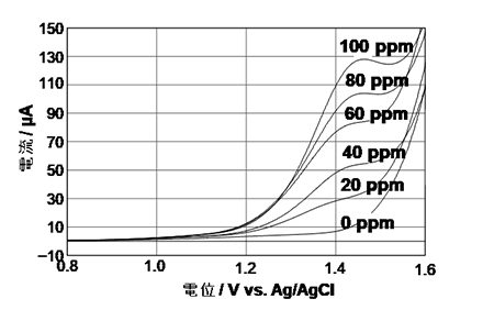 図１　次亜塩素酸イオン濃度の測定結果