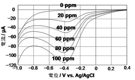 図２　次亜塩素酸濃度の測定結果