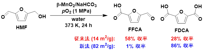 図４　従来法（水熱法）および新法（本研究）により合成したβ－ＭｎＯ２を用いたＨＭＦの酸化反応