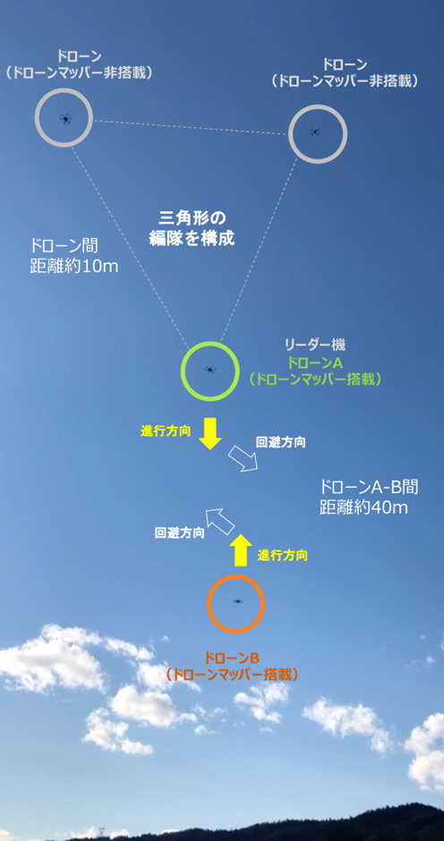 図３　３機の編隊飛行をするドローン（リーダー機のみドローンマッパーと飛行制御装置搭載）と対向する１機のドローンが互いに衝突回避する様子